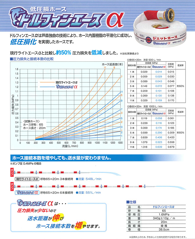 低圧損ジェットホース ドルフィンエースα