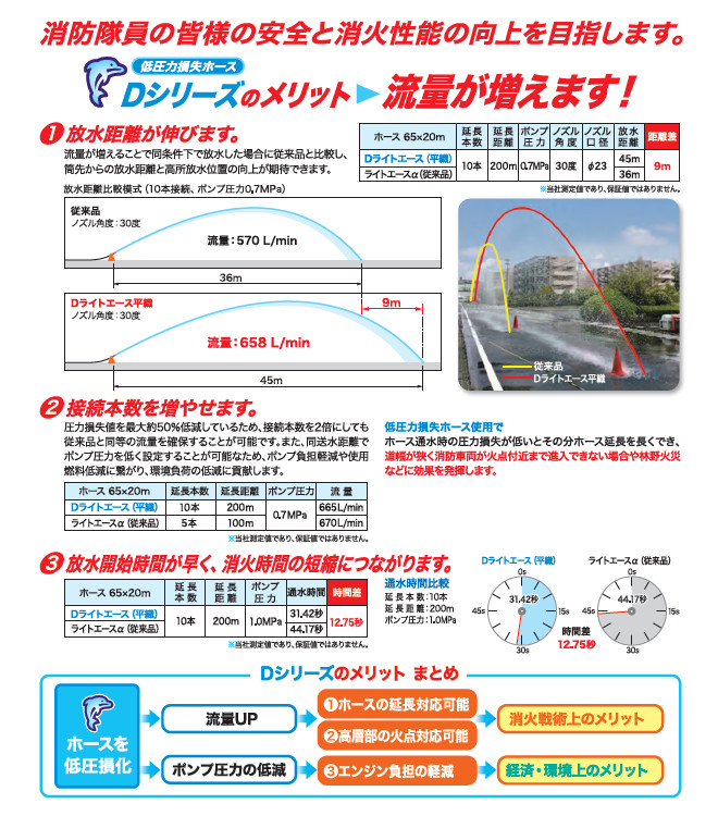 低圧損ジェットホース Dライトαシリーズ